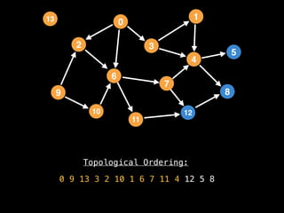 Topological Ordering:
0 9 13 3 2 10 1 6 7 11 4 12 5 8
2
12
0
9
3
10
6
11
4
7
1
8
5
13
 