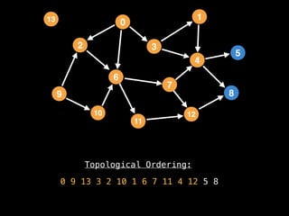 Topological Ordering:
0 9 13 3 2 10 1 6 7 11 4 12 5 8
2
12
0
9
3
10
6
11
4
7
1
8
5
13
 
