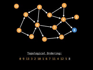 Topological Ordering:
0 9 13 3 2 10 1 6 7 11 4 12 5 8
2
12
0
9
3
10
6
11
4
7
1
8
5
13
 