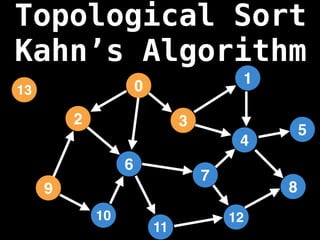 2
12
0
9
3
10
6
11
4
7
1
8
5
13
Topological Sort
Kahn’s Algorithm
 
