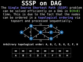 SSSP on DAG
The Single Source Shortest Path (SSSP) problem
can be solved efficiently on a DAG in O(V+E)
time. This is due to the fact that the nodes
can be ordered in a topological ordering via
topsort and processed sequentially.
A
B
C
D
E
F
G
H
3
6 8
4 -4 9
5 1
2 2
∞ ∞ ∞ ∞ ∞ ∞ ∞ ∞
A B C D E F G H
11
11
4
Arbitrary topological order: A, B, C, D, G, E, F, H
 