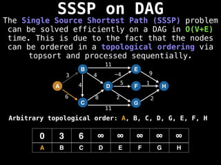 SSSP on DAG
The Single Source Shortest Path (SSSP) problem
can be solved efficiently on a DAG in O(V+E)
time. This is due to the fact that the nodes
can be ordered in a topological ordering via
topsort and processed sequentially.
A
B
C
D
E
F
G
H
3
6 8
4 -4 9
5 1
2 2
0 3 6 ∞ ∞ ∞ ∞ ∞
A B C D E F G H
11
11
4
Arbitrary topological order: A, B, C, D, G, E, F, H
 