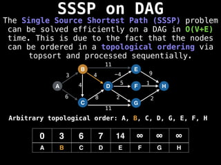 SSSP on DAG
The Single Source Shortest Path (SSSP) problem
can be solved efficiently on a DAG in O(V+E)
time. This is due to the fact that the nodes
can be ordered in a topological ordering via
topsort and processed sequentially.
A
B
C
D
E
F
G
H
3
6 8
4 -4 9
5 1
2 2
0 3 6 7 14 ∞ ∞ ∞
A B C D E F G H
11
11
4
Arbitrary topological order: A, B, C, D, G, E, F, H
 