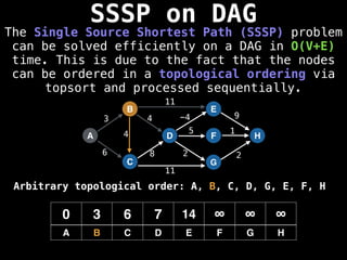 SSSP on DAG
The Single Source Shortest Path (SSSP) problem
can be solved efficiently on a DAG in O(V+E)
time. This is due to the fact that the nodes
can be ordered in a topological ordering via
topsort and processed sequentially.
A
B
C
D
E
F
G
H
3
6 8
4 -4 9
5 1
2 2
0 3 6 7 14 ∞ ∞ ∞
A B C D E F G H
11
11
4
Arbitrary topological order: A, B, C, D, G, E, F, H
 