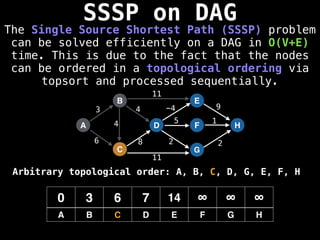 SSSP on DAG
The Single Source Shortest Path (SSSP) problem
can be solved efficiently on a DAG in O(V+E)
time. This is due to the fact that the nodes
can be ordered in a topological ordering via
topsort and processed sequentially.
A
B
C
D
E
F
G
H
3
6 8
4 -4 9
5 1
2 2
0 3 6 7 14 ∞ ∞ ∞
A B C D E F G H
11
11
4
Arbitrary topological order: A, B, C, D, G, E, F, H
 