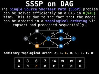 SSSP on DAG
The Single Source Shortest Path (SSSP) problem
can be solved efficiently on a DAG in O(V+E)
time. This is due to the fact that the nodes
can be ordered in a topological ordering via
topsort and processed sequentially.
A
B
C
D
E
F
G
H
3
6 8
4 -4 9
5 1
2 2
0 3 6 7 14 ∞ ∞ ∞
A B C D E F G H
11
11
4
Arbitrary topological order: A, B, C, D, G, E, F, H
 