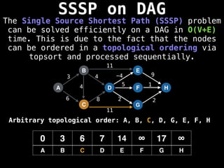 SSSP on DAG
The Single Source Shortest Path (SSSP) problem
can be solved efficiently on a DAG in O(V+E)
time. This is due to the fact that the nodes
can be ordered in a topological ordering via
topsort and processed sequentially.
A
B
C
D
E
F
G
H
3
6 8
4 -4 9
5 1
2 2
0 3 6 7 14 ∞ 17 ∞
A B C D E F G H
11
11
4
Arbitrary topological order: A, B, C, D, G, E, F, H
 