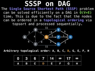 SSSP on DAG
The Single Source Shortest Path (SSSP) problem
can be solved efficiently on a DAG in O(V+E)
time. This is due to the fact that the nodes
can be ordered in a topological ordering via
topsort and processed sequentially.
A
B
C
D
E
F
G
H
3
6 8
4 -4 9
5 1
2 2
0 3 6 7 14 ∞ 17 ∞
A B C D E F G H
11
11
4
Arbitrary topological order: A, B, C, D, G, E, F, H
 