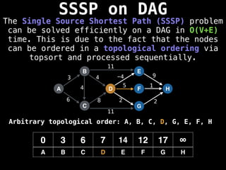 SSSP on DAG
The Single Source Shortest Path (SSSP) problem
can be solved efficiently on a DAG in O(V+E)
time. This is due to the fact that the nodes
can be ordered in a topological ordering via
topsort and processed sequentially.
A
B
C
D
E
F
G
H
3
6 8
4 -4 9
5 1
2 2
0 3 6 7 14 12 17 ∞
A B C D E F G H
11
11
4
Arbitrary topological order: A, B, C, D, G, E, F, H
 