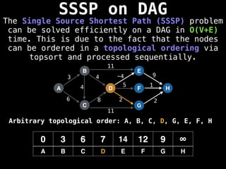 SSSP on DAG
The Single Source Shortest Path (SSSP) problem
can be solved efficiently on a DAG in O(V+E)
time. This is due to the fact that the nodes
can be ordered in a topological ordering via
topsort and processed sequentially.
A
B
C
D
E
F
G
H
3
6 8
4 -4 9
5 1
2 2
0 3 6 7 14 12 9 ∞
A B C D E F G H
11
11
4
Arbitrary topological order: A, B, C, D, G, E, F, H
 