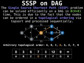 SSSP on DAG
The Single Source Shortest Path (SSSP) problem
can be solved efficiently on a DAG in O(V+E)
time. This is due to the fact that the nodes
can be ordered in a topological ordering via
topsort and processed sequentially.
A
B
C
D
E
F
G
H
3
6 8
4 -4 9
5 1
2 2
0 3 6 7 3 12 9 ∞
A B C D E F G H
11
11
4
Arbitrary topological order: A, B, C, D, G, E, F, H
 