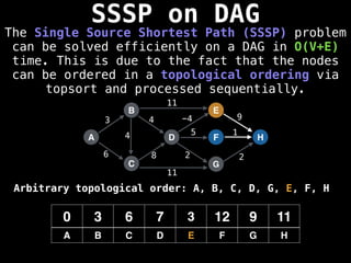 SSSP on DAG
The Single Source Shortest Path (SSSP) problem
can be solved efficiently on a DAG in O(V+E)
time. This is due to the fact that the nodes
can be ordered in a topological ordering via
topsort and processed sequentially.
A
B
C
D
E
F
G
H
3
6 8
4 -4 9
5 1
2 2
0 3 6 7 3 12 9 11
A B C D E F G H
11
11
4
Arbitrary topological order: A, B, C, D, G, E, F, H
 