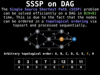SSSP on DAG
The Single Source Shortest Path (SSSP) problem
can be solved efficiently on a DAG in O(V+E)
time. This is due to the fact that the nodes
can be ordered in a topological ordering via
topsort and processed sequentially.
A
B
C
D
E
F
G
H
3
6 8
4 -4 9
5 1
2 2
0 3 6 7 3 12 9 11
A B C D E F G H
11
11
4
Arbitrary topological order: A, B, C, D, G, E, F, H
 