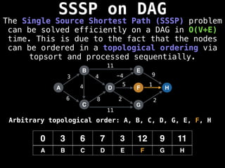 SSSP on DAG
The Single Source Shortest Path (SSSP) problem
can be solved efficiently on a DAG in O(V+E)
time. This is due to the fact that the nodes
can be ordered in a topological ordering via
topsort and processed sequentially.
A
B
C
D
E
F
G
H
3
6 8
4 -4 9
5 1
2 2
0 3 6 7 3 12 9 11
A B C D E F G H
11
11
4
Arbitrary topological order: A, B, C, D, G, E, F, H
 