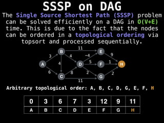SSSP on DAG
The Single Source Shortest Path (SSSP) problem
can be solved efficiently on a DAG in O(V+E)
time. This is due to the fact that the nodes
can be ordered in a topological ordering via
topsort and processed sequentially.
A
B
C
D
E
F
G
H
3
6 8
4 -4 9
5 1
2 2
0 3 6 7 3 12 9 11
A B C D E F G H
11
11
4
Arbitrary topological order: A, B, C, D, G, E, F, H
 