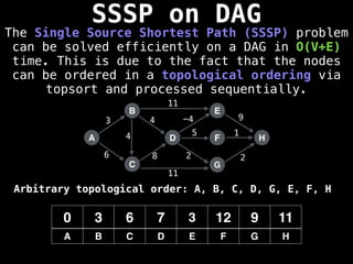 SSSP on DAG
The Single Source Shortest Path (SSSP) problem
can be solved efficiently on a DAG in O(V+E)
time. This is due to the fact that the nodes
can be ordered in a topological ordering via
topsort and processed sequentially.
A
B
C
D
E
F
G
H
3
6 8
4 -4 9
5 1
2 2
0 3 6 7 3 12 9 11
A B C D E F G H
11
11
4
Arbitrary topological order: A, B, C, D, G, E, F, H
 