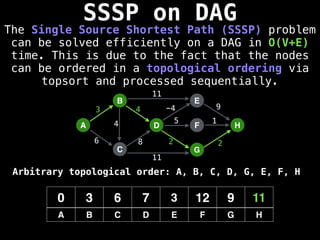 SSSP on DAG
The Single Source Shortest Path (SSSP) problem
can be solved efficiently on a DAG in O(V+E)
time. This is due to the fact that the nodes
can be ordered in a topological ordering via
topsort and processed sequentially.
A
B
C
D
E
F
G
H
3
6 8
4 -4 9
5 1
2 2
0 3 6 7 3 12 9 11
A B C D E F G H
11
11
4
Arbitrary topological order: A, B, C, D, G, E, F, H
 