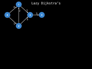 0
1
2
3 4
1
2 1
5
3
4
Lazy Dijkstra’s
 