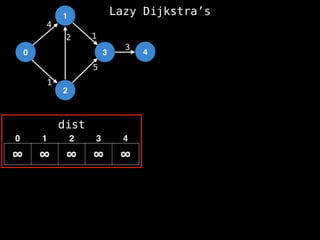0
1
2
3 4
1
2 1
5
3
4
dist
∞ ∞ ∞ ∞ ∞
0 1 2 3 4
Lazy Dijkstra’s
 