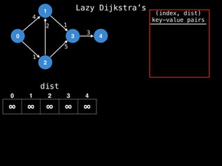 0
1
2
3 4
1
2 1
5
3
4
dist
∞ ∞ ∞ ∞ ∞
0 1 2 3 4
(index, dist)
key-value pairs
Lazy Dijkstra’s
 