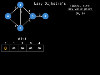 0
1
2
3 4
1
2 1
5
3
4
dist
0 ∞ ∞ ∞ ∞
0 1 2 3 4
(index, dist)
key-value pairs
(0, 0)
Lazy Dijkstra’s
 