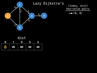0
1
2
3 4
1
2 1
5
3
4
dist
0 ∞ ∞ ∞ ∞
0 1 2 3 4
(index, dist)
key-value pairs
(0, 0)
Lazy Dijkstra’s
 