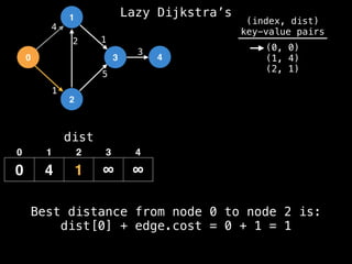 0
1
2
3 4
1
2 1
5
3
4
dist
0 4 1 ∞ ∞
0 1 2 3 4
(index, dist)
key-value pairs
(0, 0)
(1, 4)
(2, 1)
Best distance from node 0 to node 2 is:
dist[0] + edge.cost = 0 + 1 = 1
Lazy Dijkstra’s
 