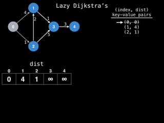 0
1
2
3 4
1
2 1
5
3
4
dist
0 4 1 ∞ ∞
0 1 2 3 4
(index, dist)
key-value pairs
(0, 0)
(1, 4)
(2, 1)
Lazy Dijkstra’s
 