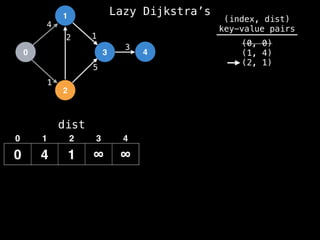 0
1
2
3 4
1
2 1
5
3
4
dist
0 4 1 ∞ ∞
0 1 2 3 4
(index, dist)
key-value pairs
(0, 0)
(1, 4)
(2, 1)
Lazy Dijkstra’s
 