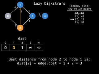 0
1
2
3 4
1
2 1
5
3
4
dist
0 3 1 ∞ ∞
0 1 2 3 4
(index, dist)
key-value pairs
(0, 0)
(1, 4)
(2, 1)
(1, 3)
Best distance from node 2 to node 1 is:
dist[2] + edge.cost = 1 + 2 = 3
Lazy Dijkstra’s
 