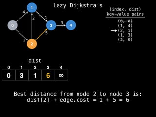 0
1
2
3 4
1
2 1
5
3
4
dist
0 3 1 6 ∞
0 1 2 3 4
(index, dist)
key-value pairs
(0, 0)
(1, 4)
(2, 1)
(1, 3)
(3, 6)
Best distance from node 2 to node 3 is:
dist[2] + edge.cost = 1 + 5 = 6
Lazy Dijkstra’s
 
