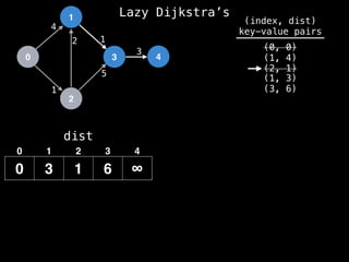 0
1
2
3 4
1
2 1
5
3
4
dist
0 3 1 6 ∞
0 1 2 3 4
(index, dist)
key-value pairs
(0, 0)
(1, 4)
(2, 1)
(1, 3)
(3, 6)
Lazy Dijkstra’s
 