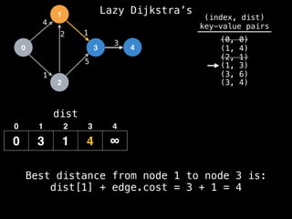0
1
2
3 4
1
2 1
5
3
4
dist
0 3 1 4 ∞
0 1 2 3 4
(index, dist)
key-value pairs
(0, 0)
(1, 4)
(2, 1)
(1, 3)
(3, 6)
(3, 4)
Best distance from node 1 to node 3 is:
dist[1] + edge.cost = 3 + 1 = 4
Lazy Dijkstra’s
 