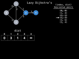 0
1
2
3 4
1
2 1
5
3
4
dist
0 3 1 4 ∞
0 1 2 3 4
(index, dist)
key-value pairs
(0, 0)
(1, 4)
(2, 1)
(1, 3)
(3, 6)
(3, 4)
Lazy Dijkstra’s
 