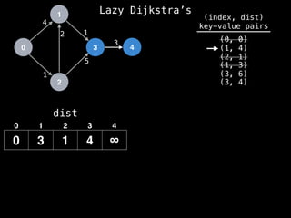 0
1
2
3 4
1
2 1
5
3
4
dist
0 3 1 4 ∞
0 1 2 3 4
(index, dist)
key-value pairs
(0, 0)
(1, 4)
(2, 1)
(1, 3)
(3, 6)
(3, 4)
Lazy Dijkstra’s
 