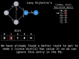 0
1
2
3 4
1
2 1
5
3
4
dist
0 3 1 4 ∞
0 1 2 3 4
(index, dist)
key-value pairs
(0, 0)
(1, 4)
(2, 1)
(1, 3)
(3, 6)
(3, 4)
We have already found a better route to get to
node 1 (since dist[1] has value 3) so we can
ignore this entry in the PQ.
Lazy Dijkstra’s
 