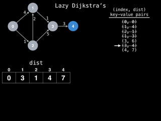 0
1
2
3 4
1
2 1
5
3
4
dist
0 3 1 4 7
0 1 2 3 4
(index, dist)
key-value pairs
(0, 0)
(1, 4)
(2, 1)
(1, 3)
(3, 6)
(3, 4)
(4, 7)
Lazy Dijkstra’s
 