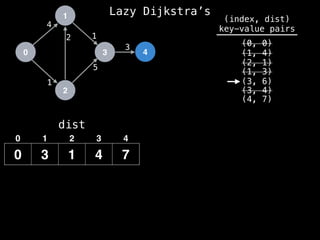 0
1
2
3 4
1
2 1
5
3
4
dist
0 3 1 4 7
0 1 2 3 4
(index, dist)
key-value pairs
(0, 0)
(1, 4)
(2, 1)
(1, 3)
(3, 6)
(3, 4)
(4, 7)
Lazy Dijkstra’s
 