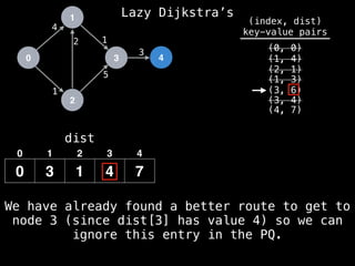 0
1
2
3 4
1
2 1
5
3
4
dist
0 3 1 4 7
0 1 2 3 4
(index, dist)
key-value pairs
(0, 0)
(1, 4)
(2, 1)
(1, 3)
(3, 6)
(3, 4)
(4, 7)
We have already found a better route to get to
node 3 (since dist[3] has value 4) so we can
ignore this entry in the PQ.
Lazy Dijkstra’s
 
