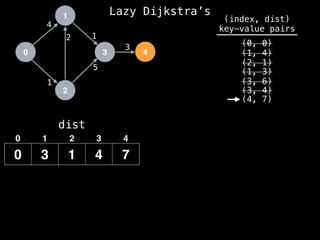 0
1
2
3 4
1
2 1
5
3
4
dist
0 3 1 4 7
0 1 2 3 4
(index, dist)
key-value pairs
(0, 0)
(1, 4)
(2, 1)
(1, 3)
(3, 6)
(3, 4)
(4, 7)
Lazy Dijkstra’s
 