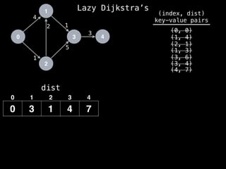 0
1
2
3 4
1
2 1
5
3
4
dist
0 3 1 4 7
0 1 2 3 4
(index, dist)
key-value pairs
(0, 0)
(1, 4)
(2, 1)
(1, 3)
(3, 6)
(3, 4)
(4, 7)
Lazy Dijkstra’s
 