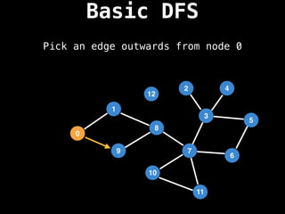 Pick an edge outwards from node 0
Basic DFS
7
3
11
10
8
6
9
1
2
5
4
12
0
 