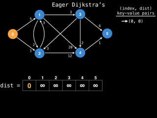 0
1
2
3
4
5
5
1
1
2
3
2
3
12
20
3
6
0 ∞ ∞ ∞ ∞ ∞
dist =
(index, dist)
key-value pairs
(0, 0)
0 1 2 3 4 5
Eager Dijkstra’s
 