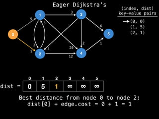 0
1
2
3
4
5
5
1
1
2
3
2
3
12
20
3
6
dist =
(index, dist)
key-value pairs
(0, 0)
(1, 5)
(2, 1)
0 5 1 ∞ ∞ ∞
0 1 2 3 4 5
Best distance from node 0 to node 2:
dist[0] + edge.cost = 0 + 1 = 1
Eager Dijkstra’s
 