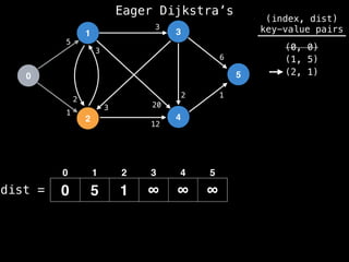 0
1
2
3
4
5
5
1
1
2
3
2
3
12
20
3
6
dist =
(index, dist)
key-value pairs
(0, 0)
(1, 5)
(2, 1)
0 5 1 ∞ ∞ ∞
0 1 2 3 4 5
Eager Dijkstra’s
 