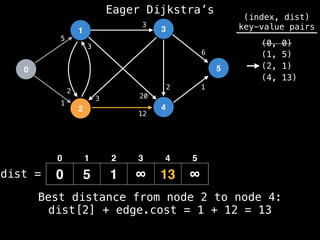 0
1
2
3
4
5
5
1
12
1
2
3
2
3
20
3
6
dist =
(index, dist)
key-value pairs
(0, 0)
(1, 5)
(2, 1)
0 5 1 ∞ 13 ∞
0 1 2 3 4 5
(4, 13)
Best distance from node 2 to node 4:
dist[2] + edge.cost = 1 + 12 = 13
Eager Dijkstra’s
 