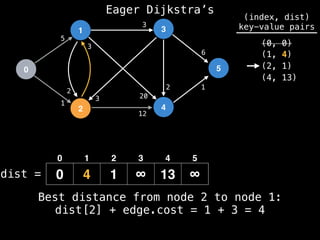 0
1
2
3
4
5
5
1
12
1
2
3
2
3
20
3
6
dist =
(index, dist)
key-value pairs
(0, 0)
(1, 4)
(2, 1)
0 4 1 ∞ 13 ∞
0 1 2 3 4 5
(4, 13)
Best distance from node 2 to node 1:
dist[2] + edge.cost = 1 + 3 = 4
Eager Dijkstra’s
 