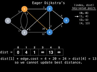 0
1
2
3
4
5
5
1
12
1
2
3
2
3
20
3
6
dist =
(index, dist)
key-value pairs
(0, 0)
(1, 4)
(2, 1)
0 4 1 ∞ 13 ∞
(4, 13)
0 1 2 3 4 5
dist[1] + edge.cost = 4 + 20 = 24 > dist[4] = 13
so we cannot update best distance.
Eager Dijkstra’s
 