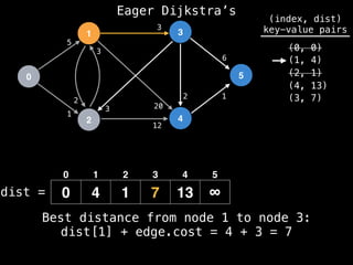0
1
2
3
4
5
5
1
12
1
2
3
2
3
20
3
6
dist =
(index, dist)
key-value pairs
(0, 0)
(1, 4)
(2, 1)
0 4 1 7 13 ∞
(4, 13)
0 1 2 3 4 5
(3, 7)
Best distance from node 1 to node 3:
dist[1] + edge.cost = 4 + 3 = 7
Eager Dijkstra’s
 