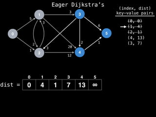0
1
2
3
4
5
5
1
12
1
2
3
2
3
20
3
6
dist =
(index, dist)
key-value pairs
(0, 0)
(1, 4)
(2, 1)
0 4 1 7 13 ∞
(4, 13)
0 1 2 3 4 5
(3, 7)
Eager Dijkstra’s
 